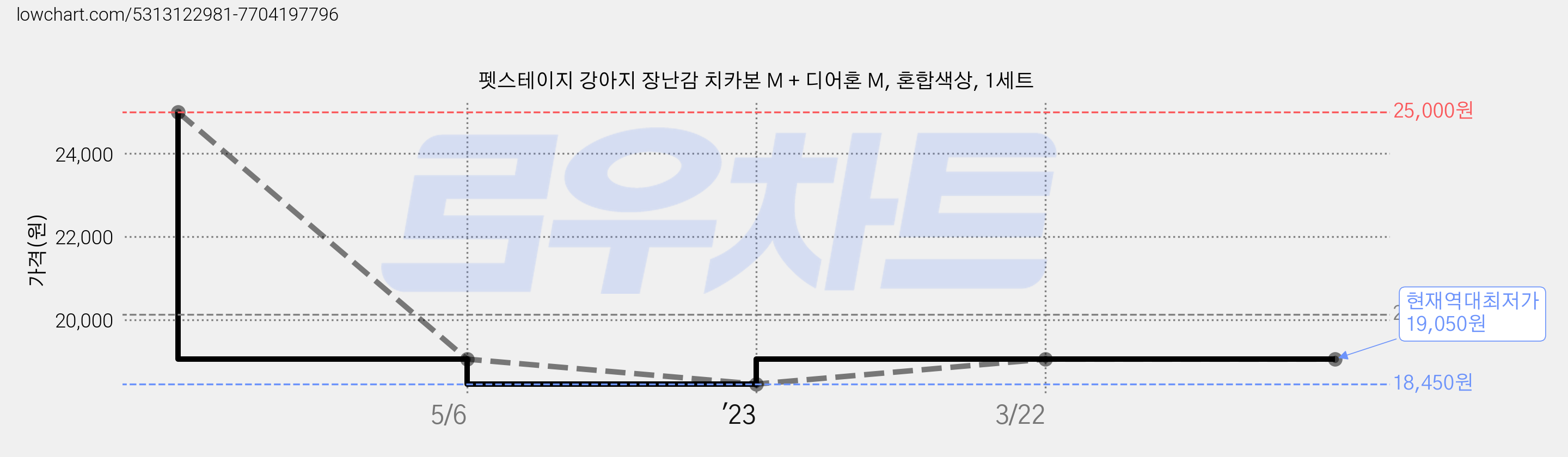 펫스테이지 강아지 장난감 치카본 M + 디어혼 M, 혼합색상, 1세트 가격 변동 차트, 현재가 19,050원, 역대최저가
