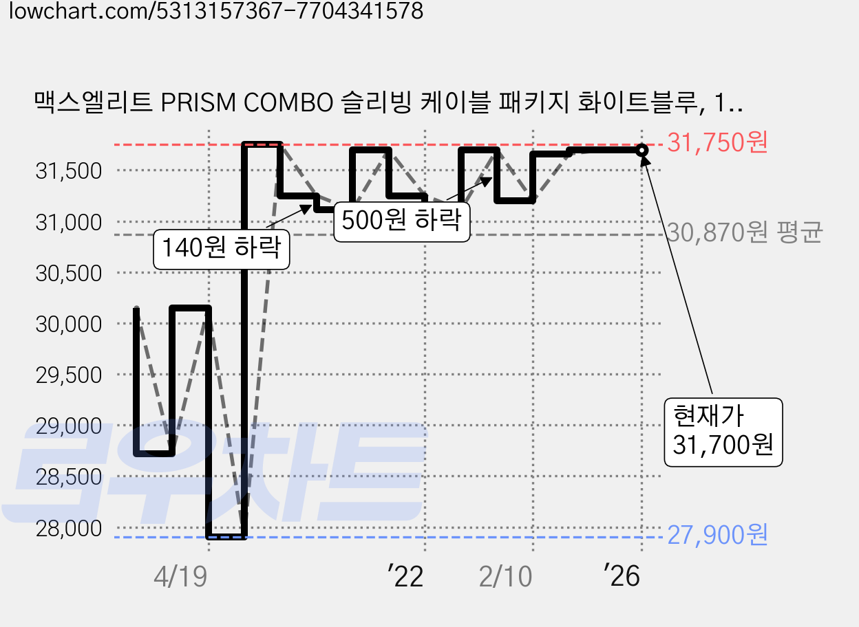 맥스엘리트 PRISM COMBO 슬리빙 케이블 패키지 화이트블루, 1세트, 300mm 가격 변동 차트, 현재가 31,700원, 역대최저가