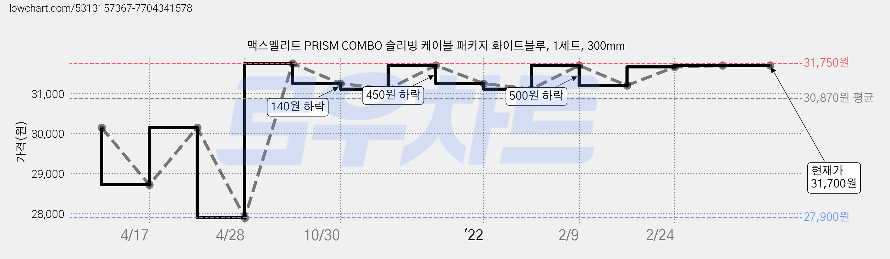 맥스엘리트 PRISM COMBO 슬리빙 케이블 패키지 화이트블루, 1세트, 300mm 가격 변동 차트, 현재가 31,700원, 역대최저가