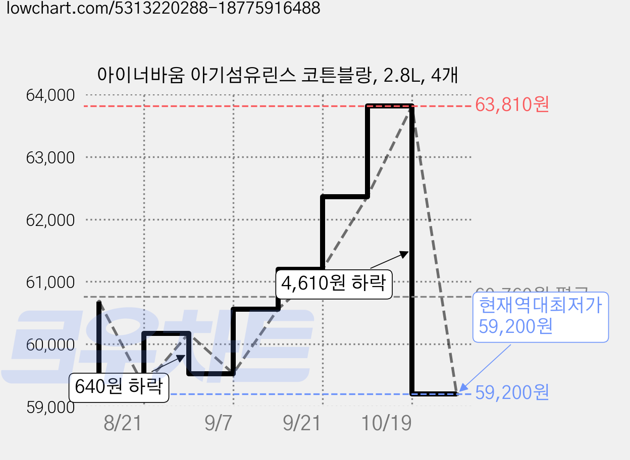 아이너바움 아기섬유린스 코튼블랑, 2.8L, 4개 가격 변동 차트, 현재가 59,200원, 역대최저가