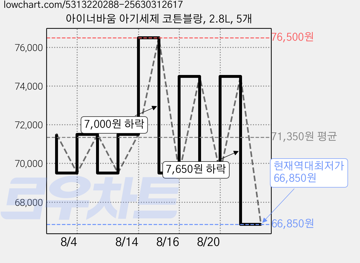 아이너바움 아기세제 코튼블랑, 2.8L, 5개 가격 변동 차트, 현재가 66,850원, 역대최저가