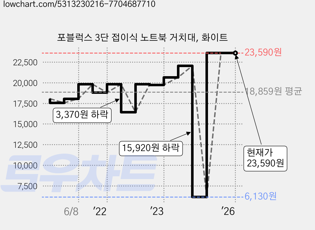 포블럭스 3단 접이식 노트북 거치대, 화이트 가격 변동 차트, 현재가 23,590원, 역대최저가