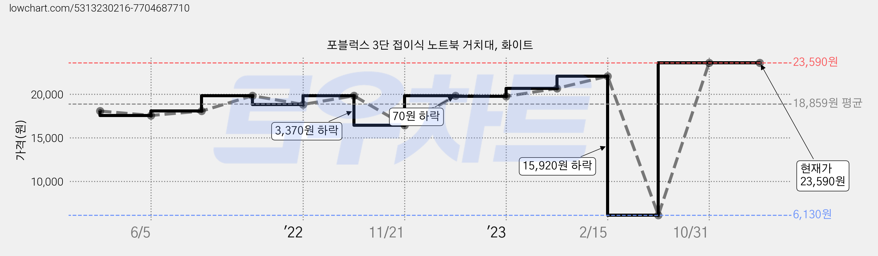포블럭스 3단 접이식 노트북 거치대, 화이트 가격 변동 차트, 현재가 23,590원, 역대최저가