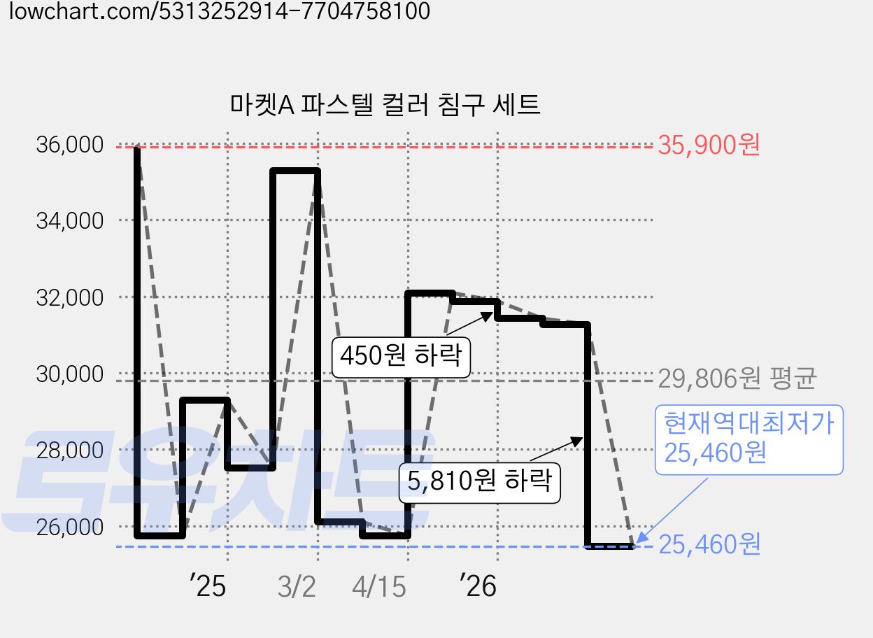 마켓A 파스텔 컬러 침구 세트 가격 변동 차트, 현재가 25,460원, 역대최저가