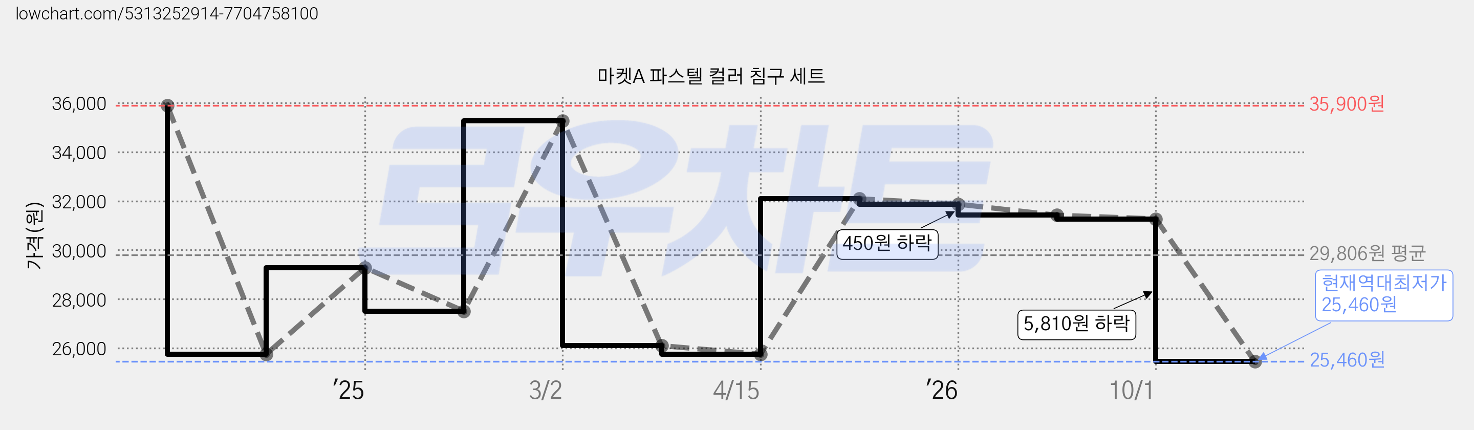 마켓A 파스텔 컬러 침구 세트 가격 변동 차트, 현재가 25,460원, 역대최저가