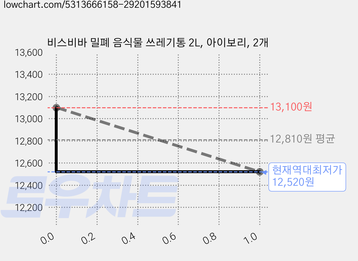 비스비바 밀폐 음식물 쓰레기통 2L, 아이보리, 2개 가격 변동 차트, 현재가 12,520원, 역대최저가