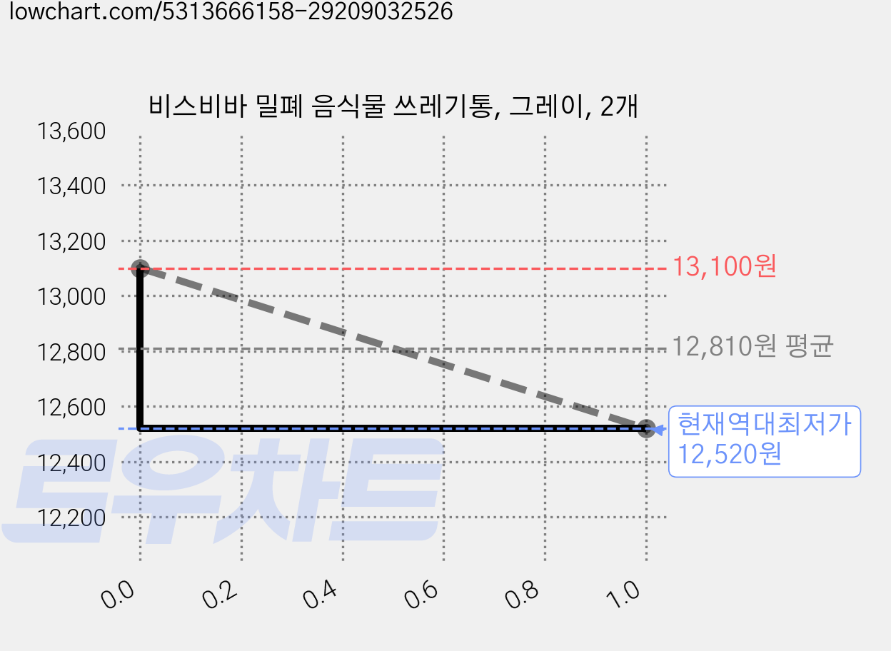 비스비바 밀폐 음식물 쓰레기통, 그레이, 2개 가격 변동 차트, 현재가 12,520원, 역대최저가
