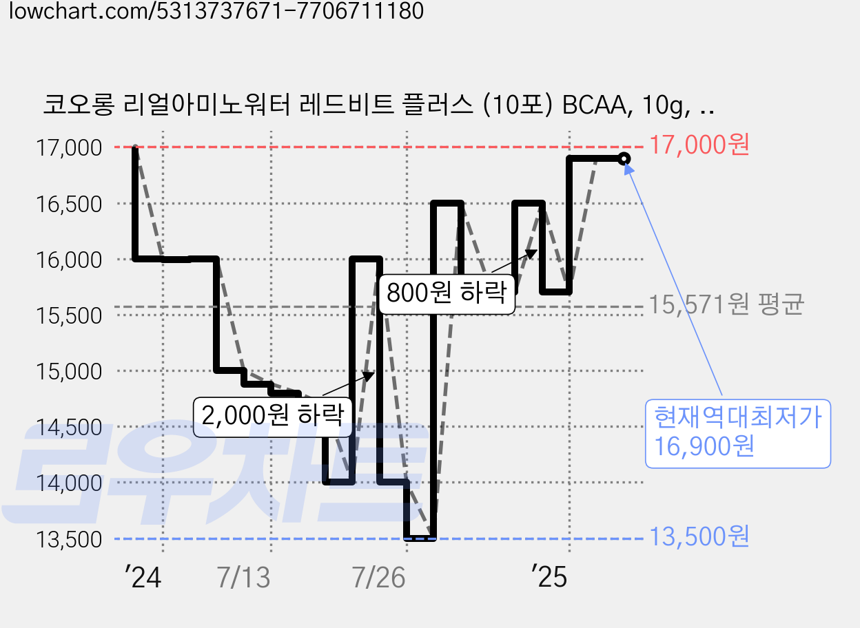 코오롱 리얼아미노워터 레드비트 플러스 (10포) BCAA, 10g, 10개 가격 변동 차트, 현재가 16,900원, 역대최저가