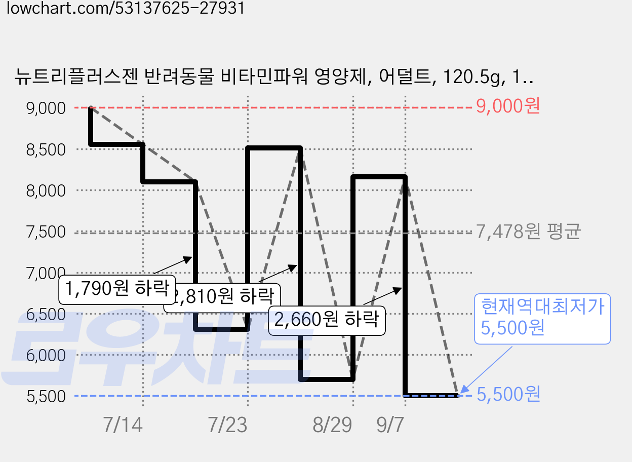 뉴트리플러스젠 반려동물 비타민파워 영양제, 어덜트, 120.5g, 1개 가격 변동 차트, 현재가 5,500원, 역대최저가