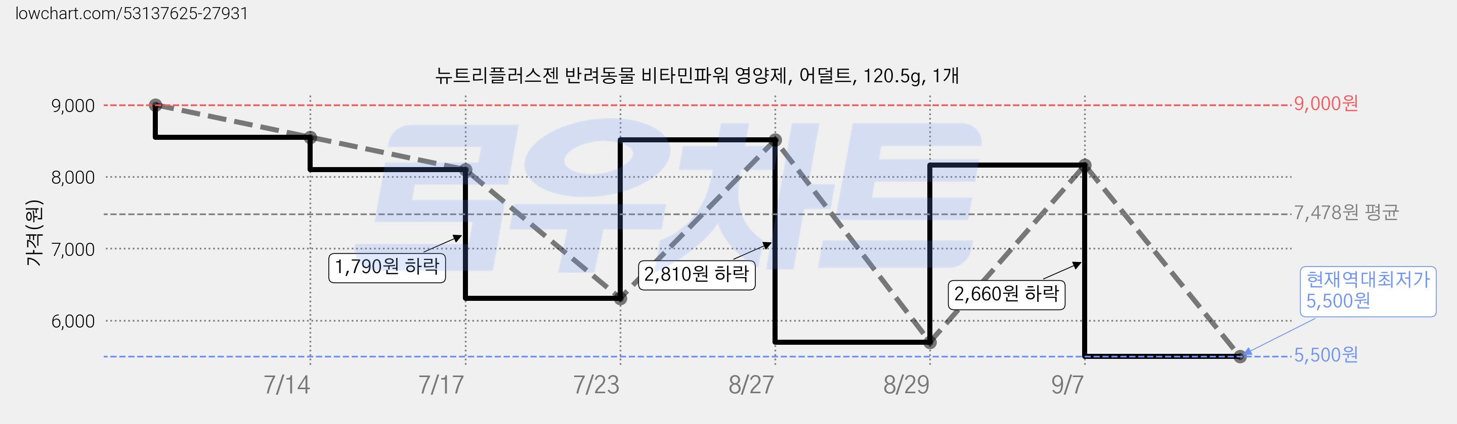 뉴트리플러스젠 반려동물 비타민파워 영양제, 어덜트, 120.5g, 1개 가격 변동 차트, 현재가 5,500원, 역대최저가