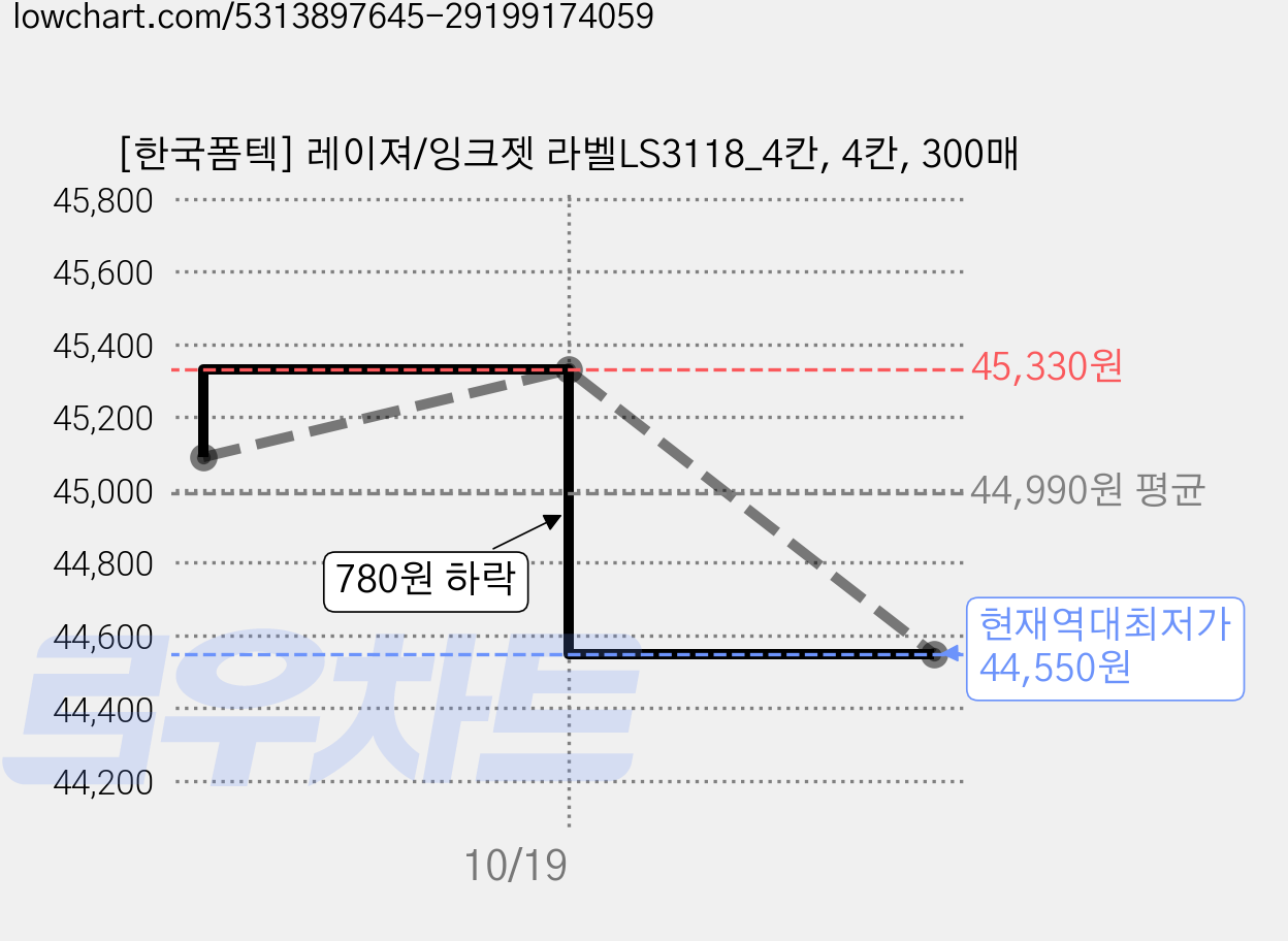 [한국폼텍] 레이져/잉크젯 라벨LS3118_4칸, 4칸, 300매 가격 변동 차트, 현재가 44,550원, 역대최저가