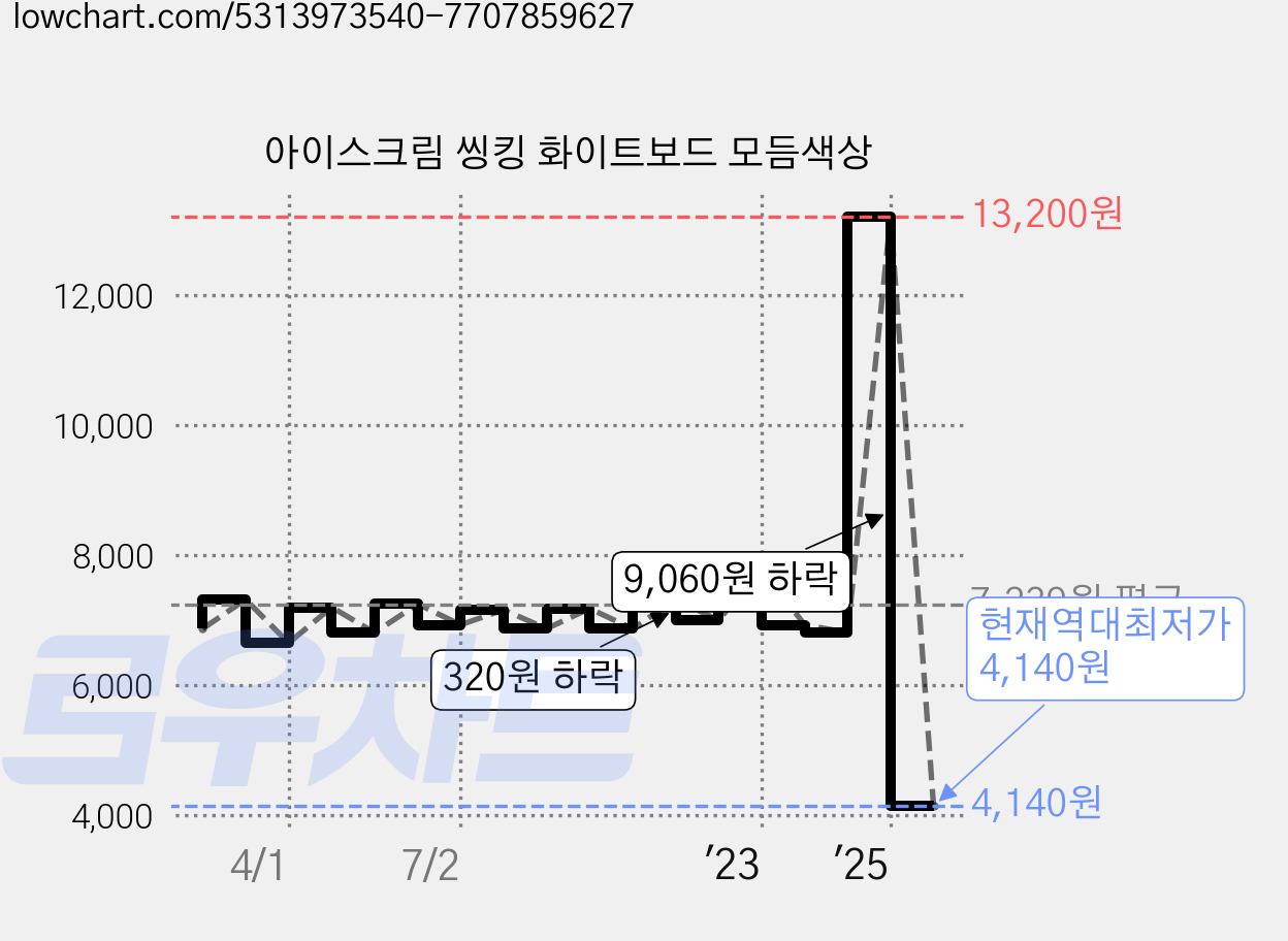 아이스크림 씽킹 화이트보드 모듬색상 가격 변동 차트, 현재가 4,140원, 역대최저가
