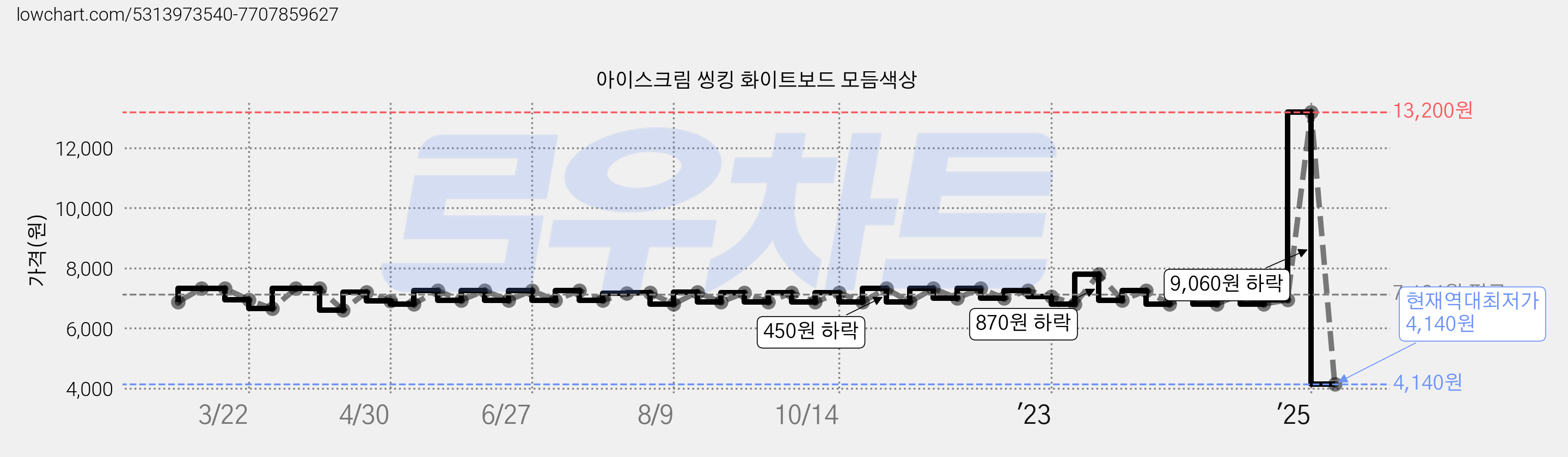 아이스크림 씽킹 화이트보드 모듬색상 가격 변동 차트, 현재가 4,140원, 역대최저가
