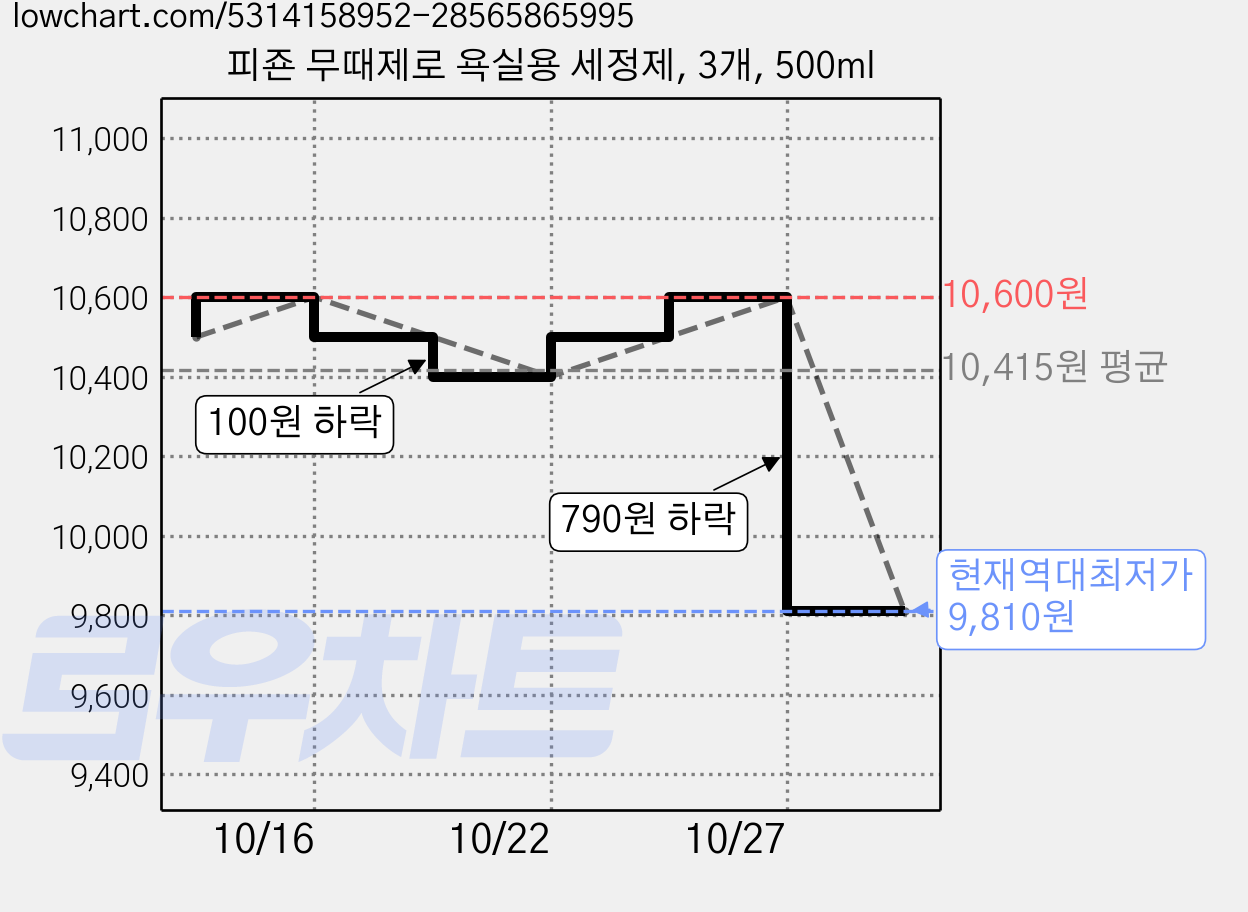 피죤 무때제로 욕실용 세정제, 3개, 500ml 가격 변동 차트, 현재가 9,810원, 역대최저가