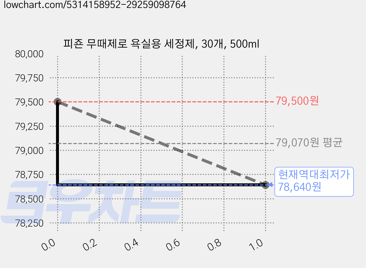 피죤 무때제로 욕실용 세정제, 30개, 500ml 가격 변동 차트, 현재가 78,640원, 역대최저가