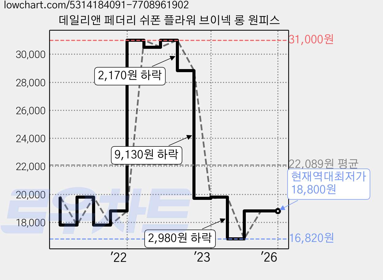 데일리앤 페더리 쉬폰 플라워 브이넥 롱 원피스 가격 변동 차트, 현재가 18,800원, 역대최저가