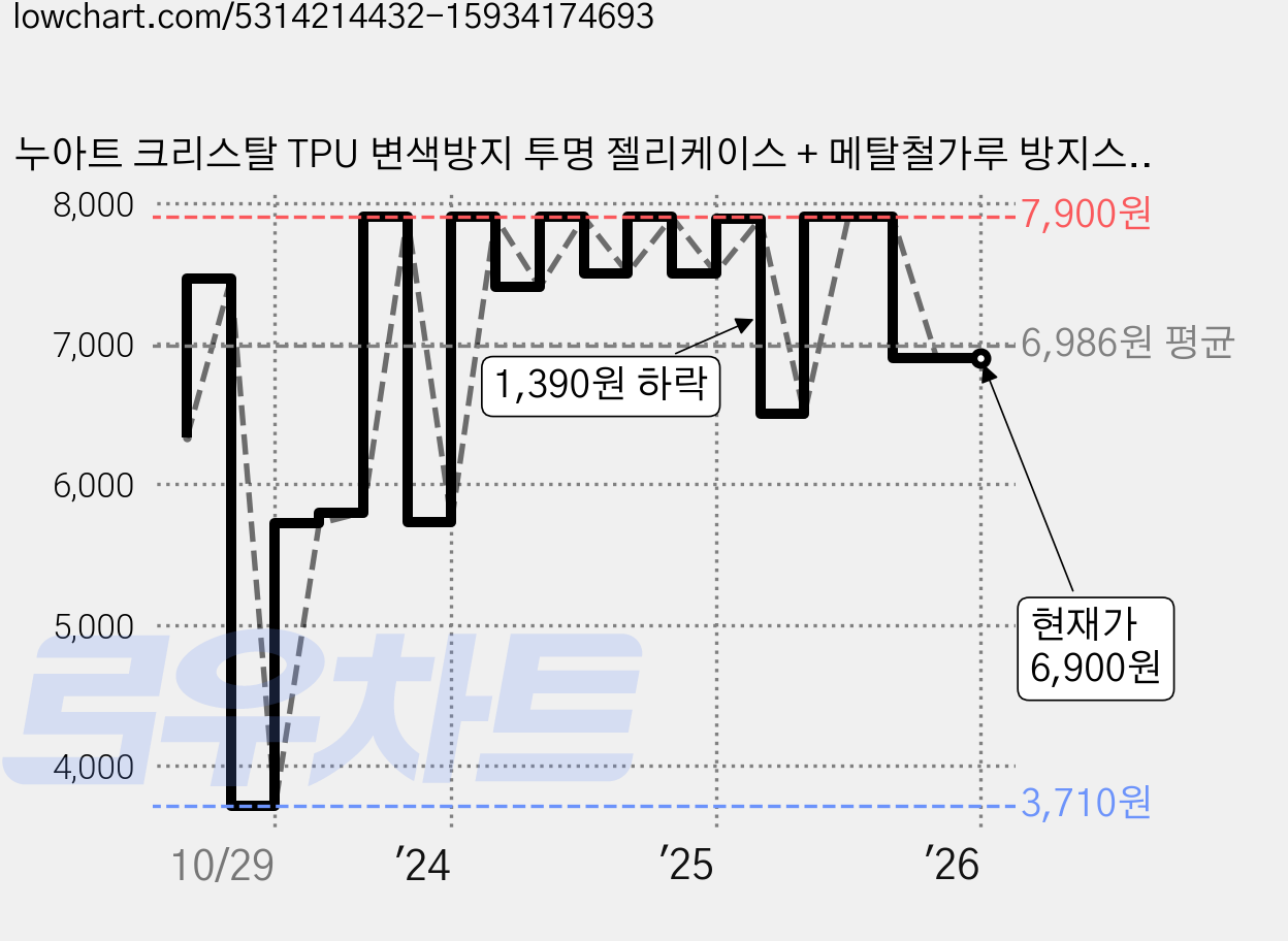 누아트 크리스탈 TPU 변색방지 투명 젤리케이스 + 메탈철가루 방지스티커 랜덤발송, 에어팟프로, 1개 가격 변동 차트, 현재가 6,900원, 관측 최저가 3,710원