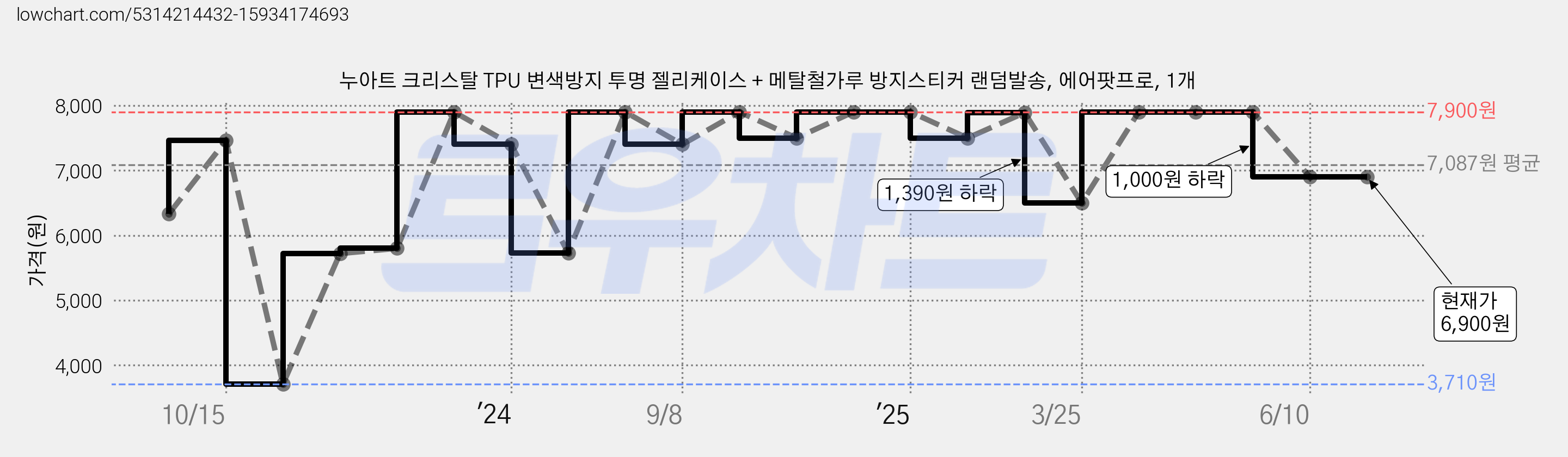 누아트 크리스탈 TPU 변색방지 투명 젤리케이스 + 메탈철가루 방지스티커 랜덤발송, 에어팟프로, 1개 가격 변동 차트, 현재가 6,900원, 관측 최저가 3,710원