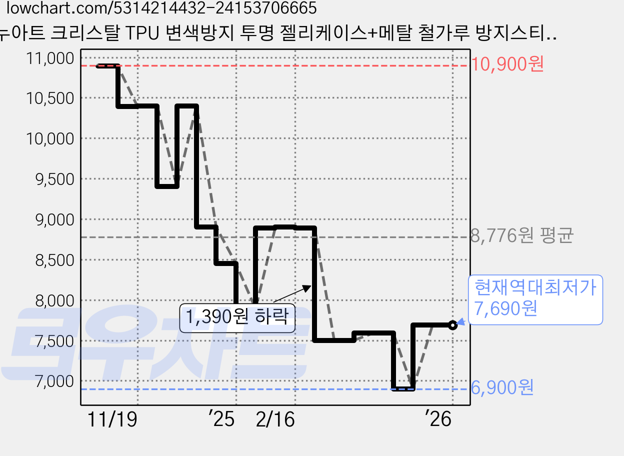 누아트 크리스탈 TPU 변색방지 투명 젤리케이스+메탈 철가루 방지스티커 1개입, 에어팟 4세대 / 에어팟 4세대 노이즈캔슬링, 1개 가격 변동 차트, 현재가 7,690원, 역대최저가
