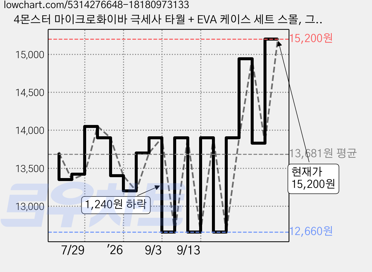 4몬스터 마이크로화이바 극세사 타월 + EVA 케이스 세트 스몰, 그레이, 1개 가격 변동 차트, 현재가 15,200원, 관측 최저가 12,660원