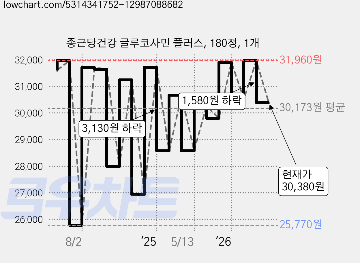 종근당건강 글루코사민 플러스, 180정, 1개 가격 변동 차트, 현재가 30,380원, 관측 최저가 25,770원