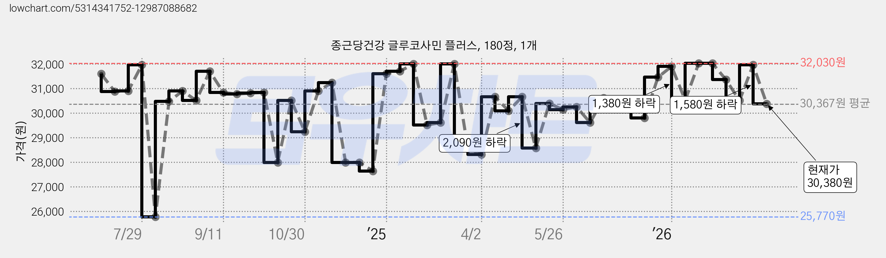 종근당건강 글루코사민 플러스, 180정, 1개 가격 변동 차트, 현재가 30,380원, 관측 최저가 25,770원