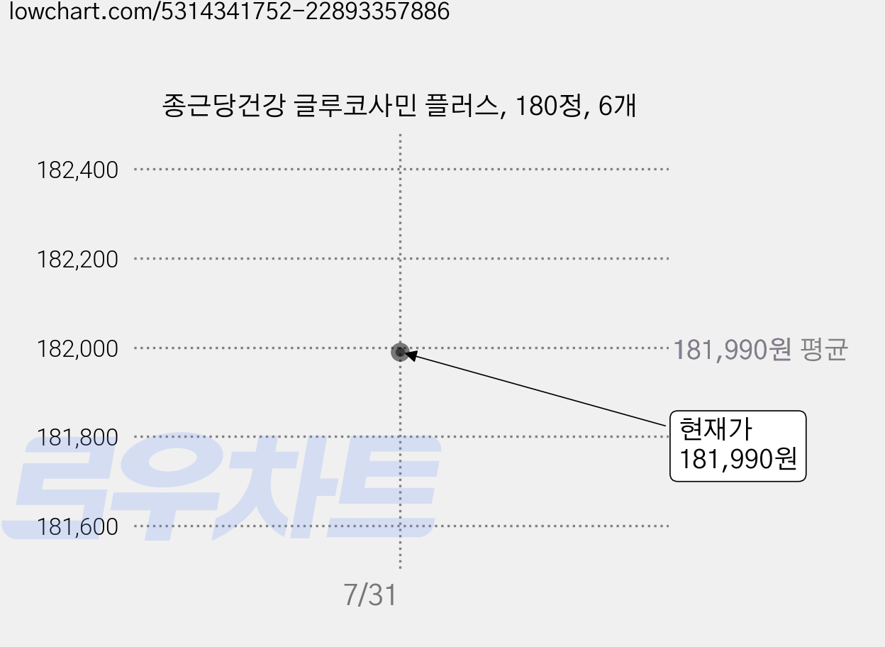 종근당건강 글루코사민 플러스, 180정, 6개 가격 변동 차트, 현재가 181,990원, 관측 최저가 178,780원