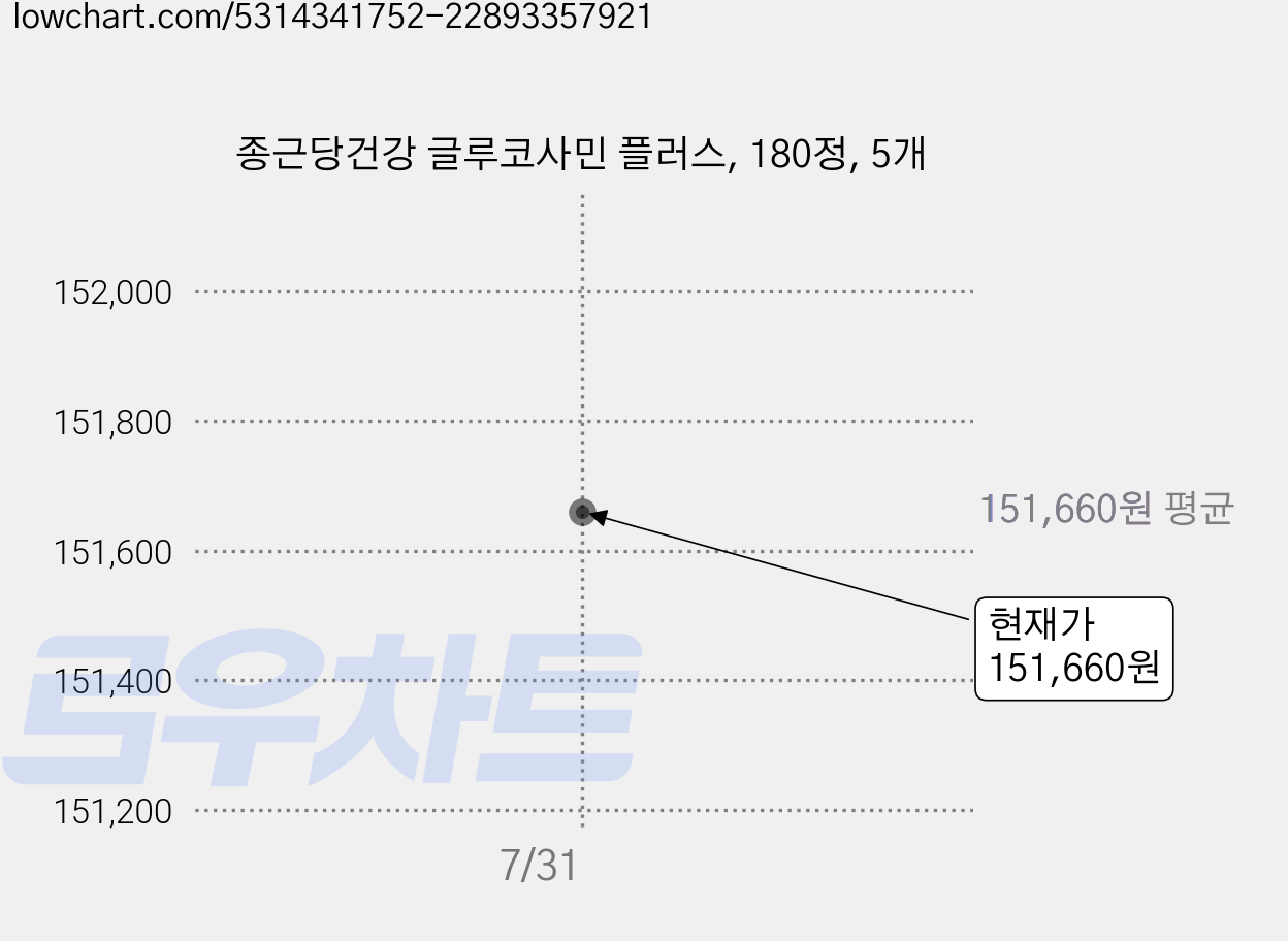 종근당건강 글루코사민 플러스, 180정, 5개 가격 변동 차트, 현재가 151,660원, 관측 최저가 148,980원