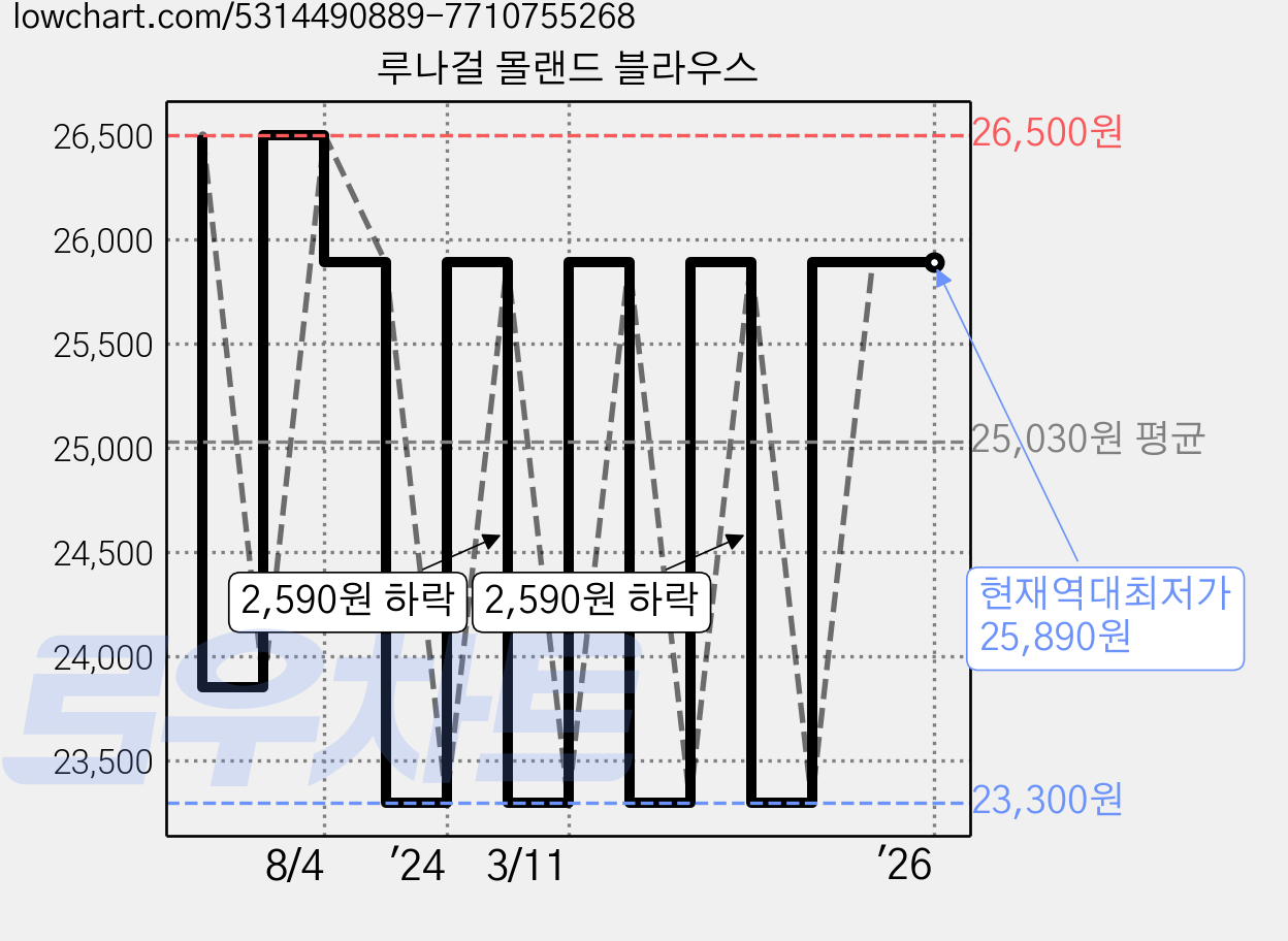루나걸 몰랜드 블라우스 가격 변동 차트, 현재가 25,890원, 역대최저가