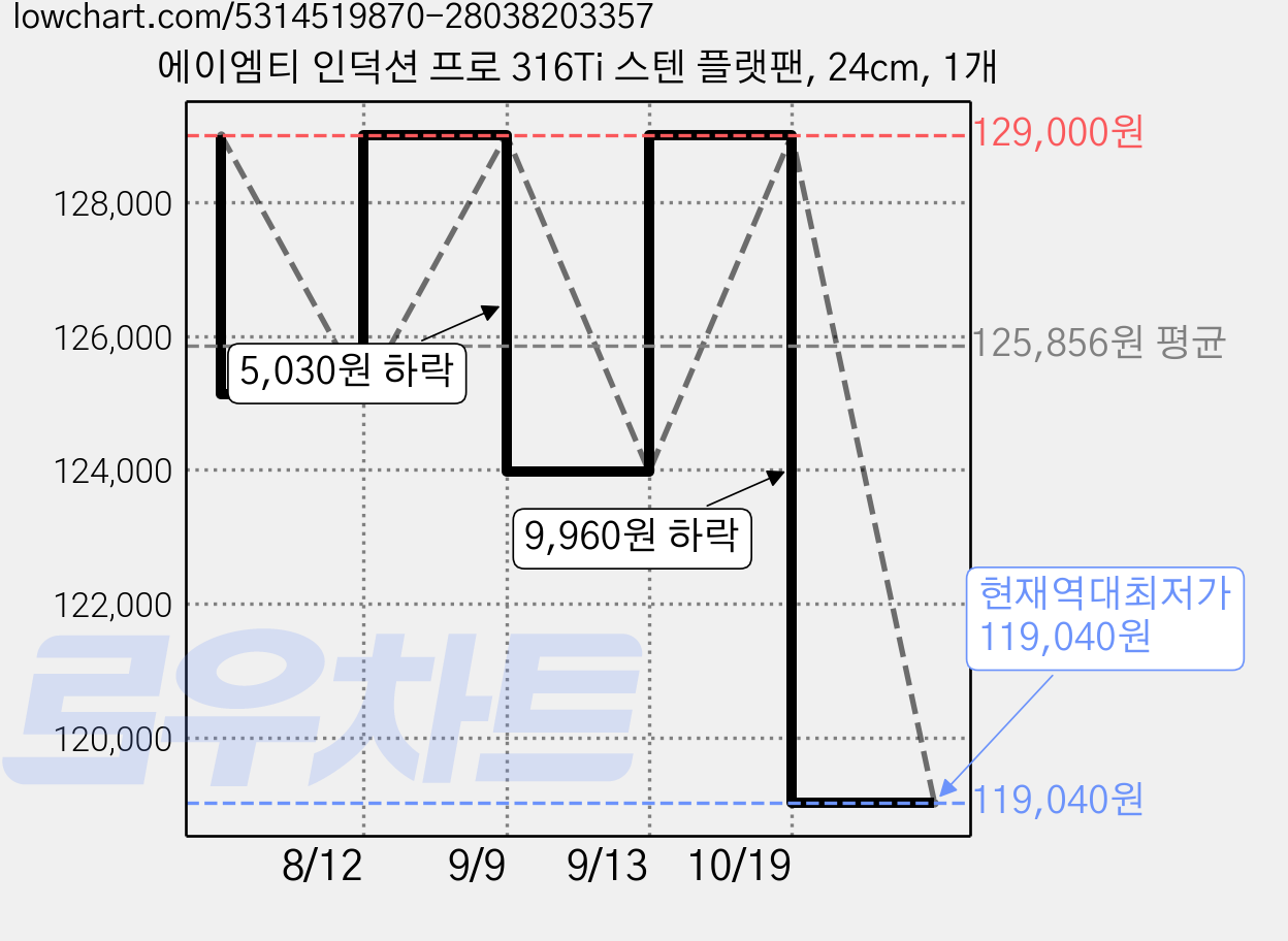 에이엠티 인덕션 프로 316Ti 스텐 플랫팬, 24cm, 1개 가격 변동 차트, 현재가 119,040원, 역대최저가