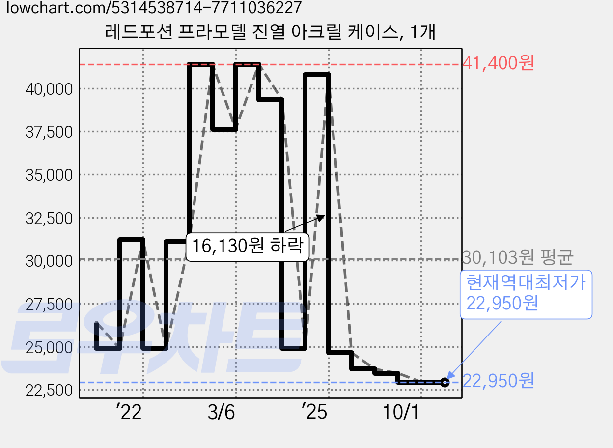 레드포션 프라모델 진열 아크릴 케이스, 1개 가격 변동 차트, 현재가 22,950원, 역대최저가