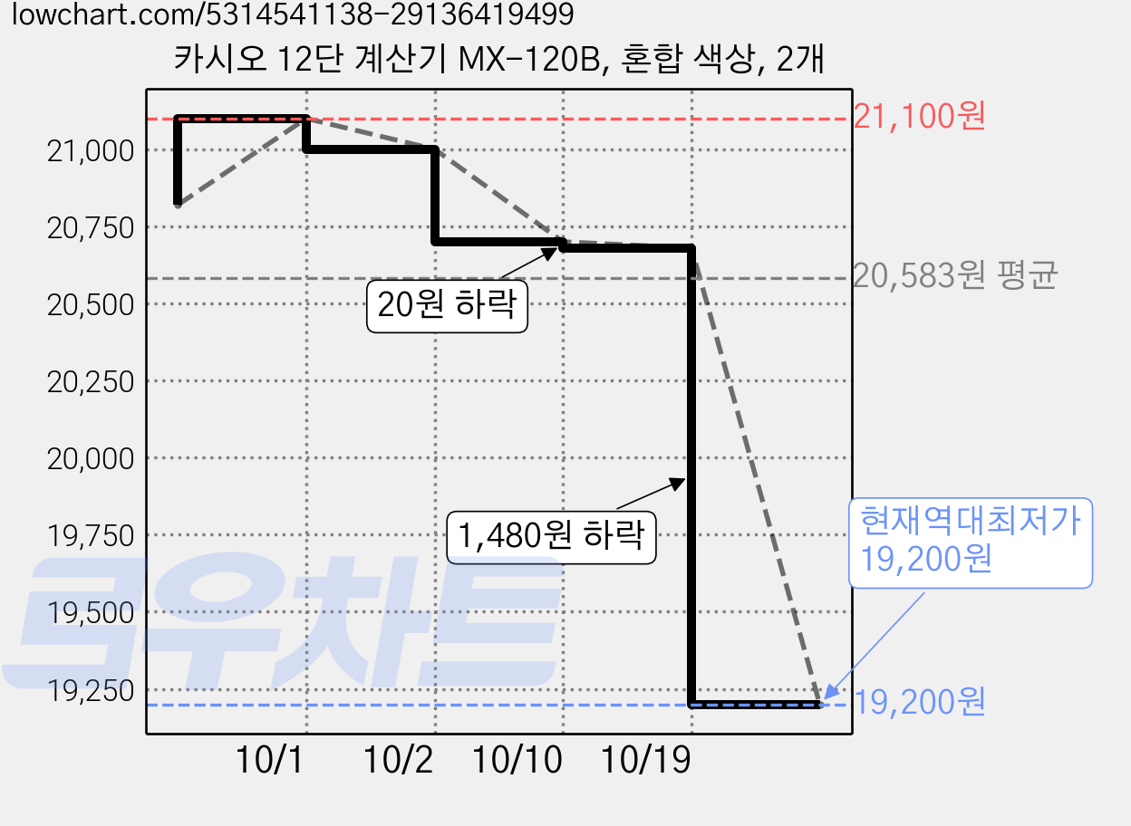 카시오 12단 계산기 MX-120B, 혼합 색상, 2개 가격 변동 차트, 현재가 19,200원, 역대최저가