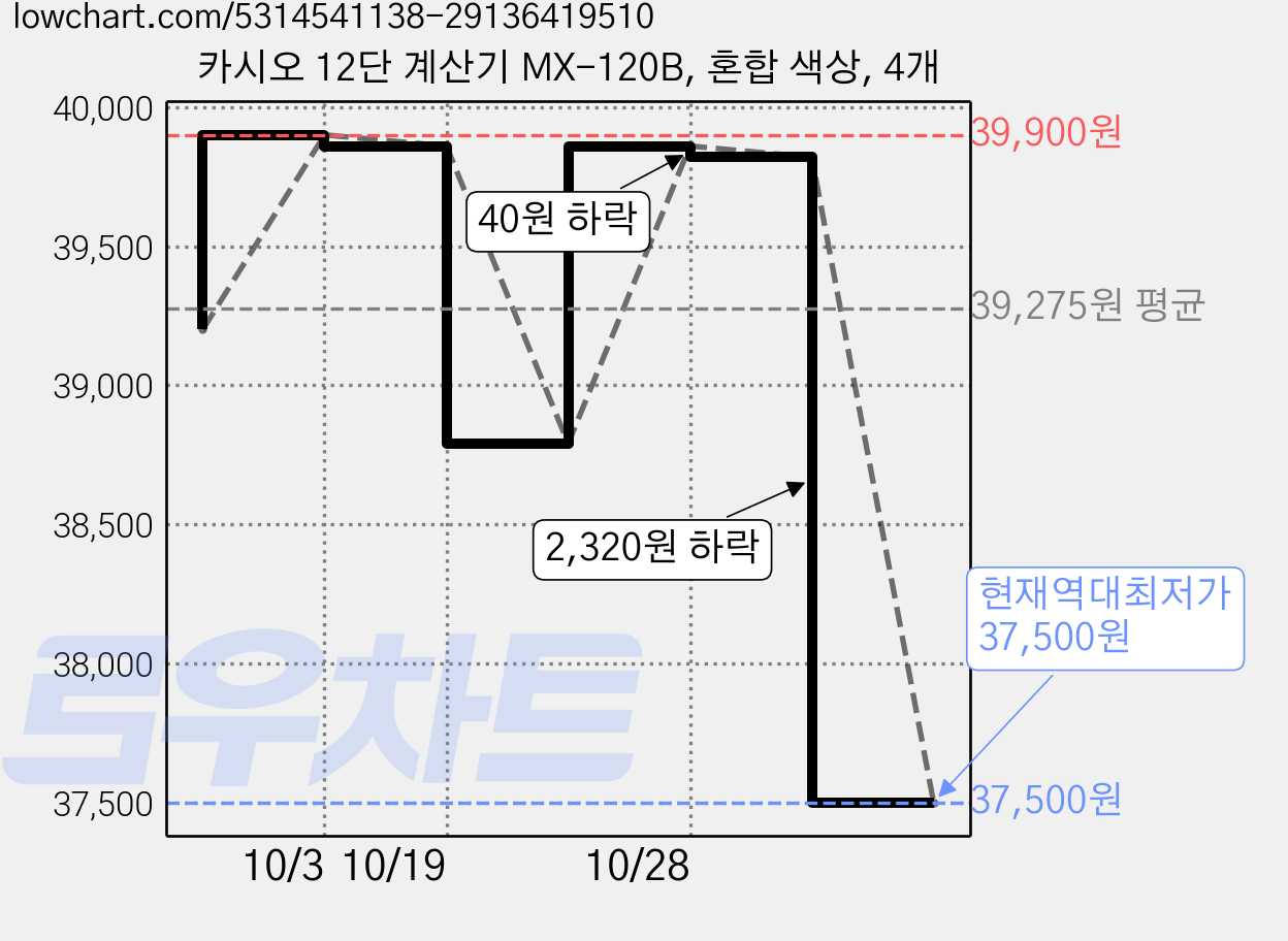 카시오 12단 계산기 MX-120B, 혼합 색상, 4개 가격 변동 차트, 현재가 37,500원, 역대최저가