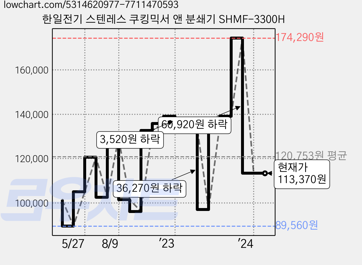한일전기 스텐레스 쿠킹믹서 앤 분쇄기 SHMF-3300H 가격 변동 차트, 현재가 113,370원, 역대최저가