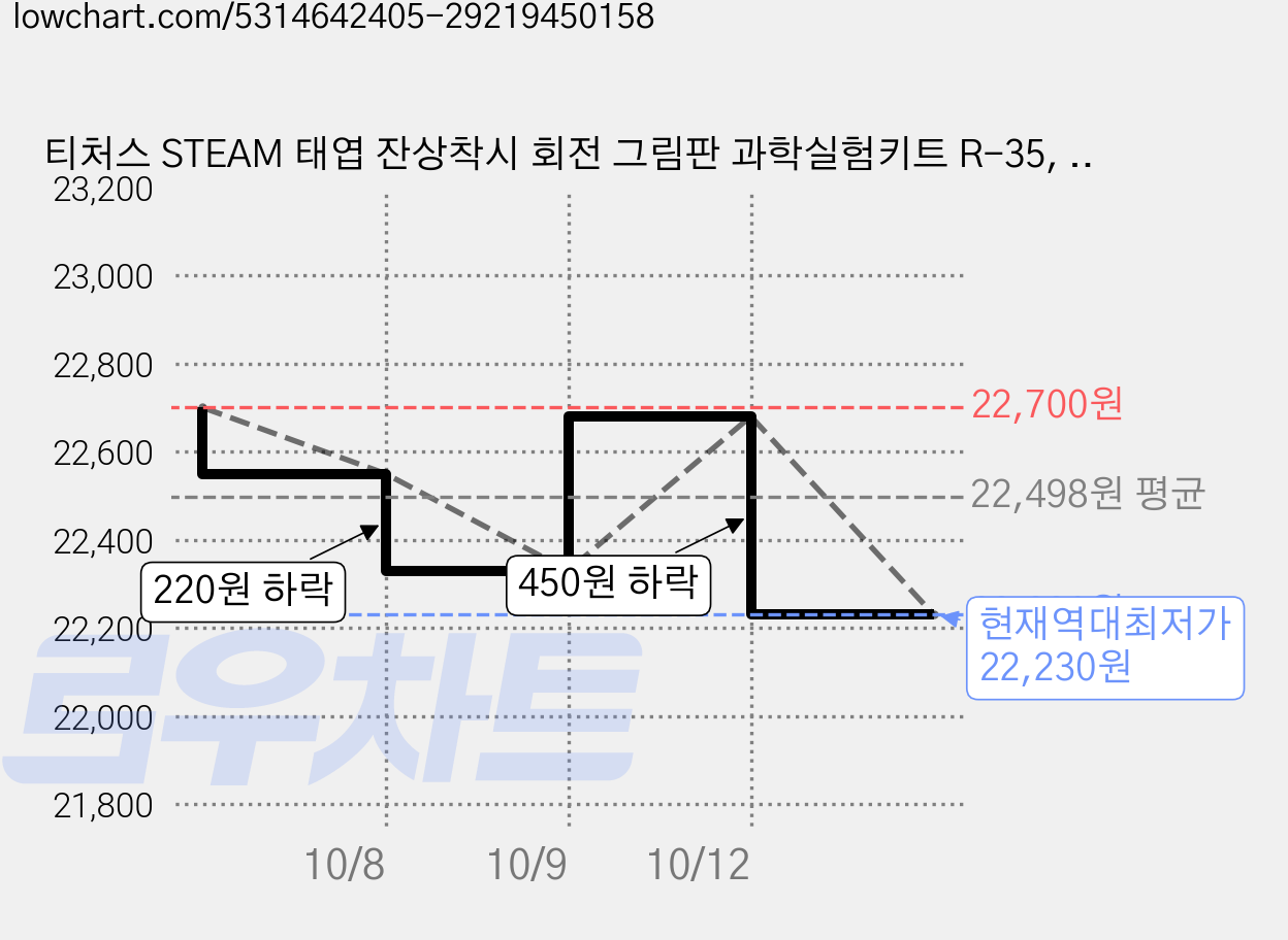 티처스 STEAM 태엽 잔상착시 회전 그림판 과학실험키트 R-35, 10세트 가격 변동 차트, 현재가 22,230원, 역대최저가