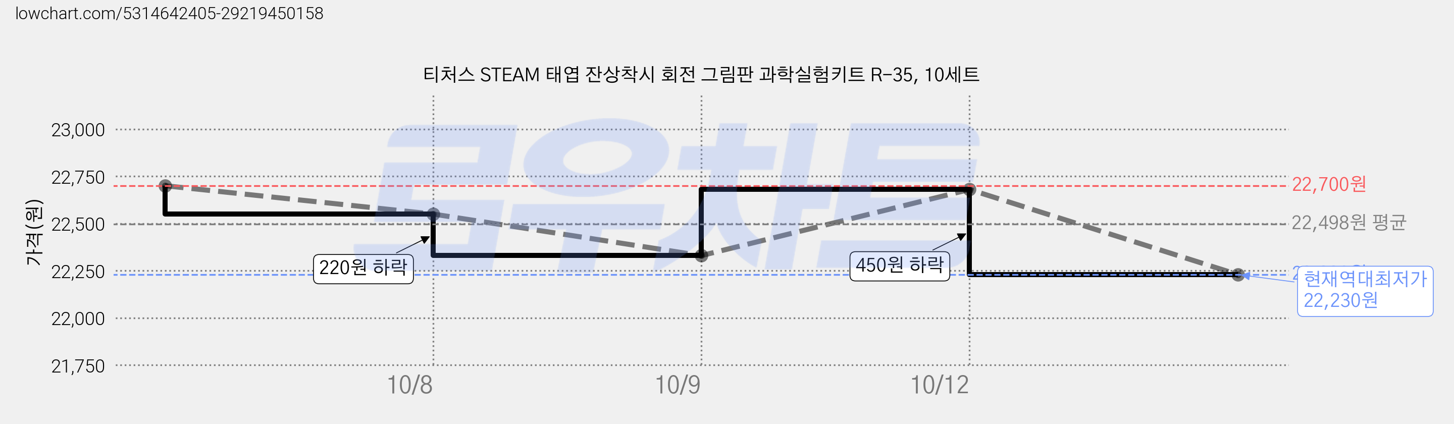 티처스 STEAM 태엽 잔상착시 회전 그림판 과학실험키트 R-35, 10세트 가격 변동 차트, 현재가 22,230원, 역대최저가