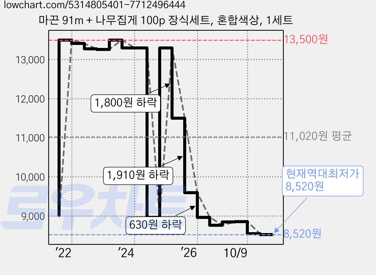 마끈 91m + 나무집게 100p 장식세트, 혼합색상, 1세트 가격 변동 차트, 현재가 8,520원, 역대최저가