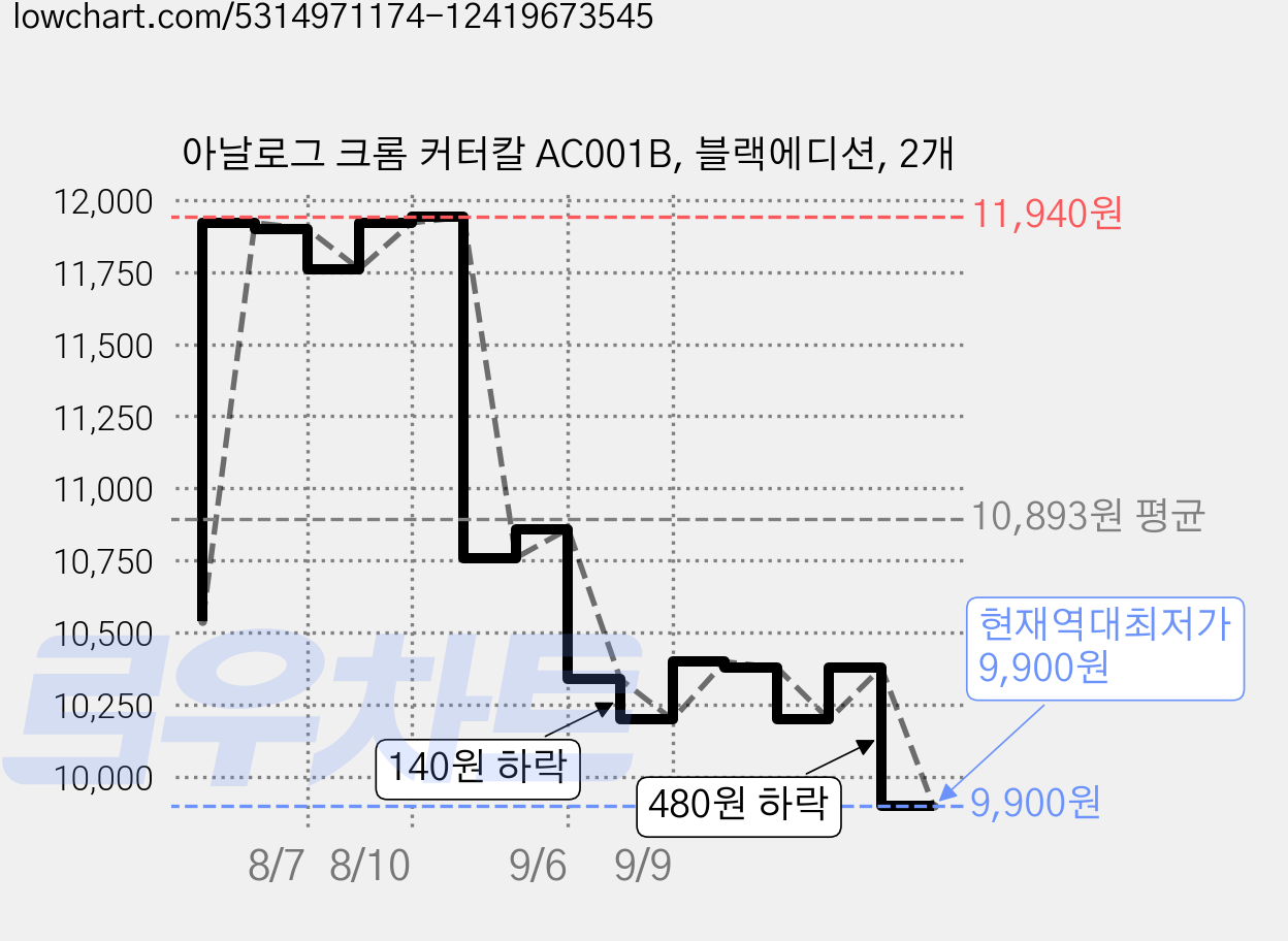 아날로그 크롬 커터칼 AC001B, 블랙에디션, 2개 가격 변동 차트, 현재가 9,900원, 역대최저가