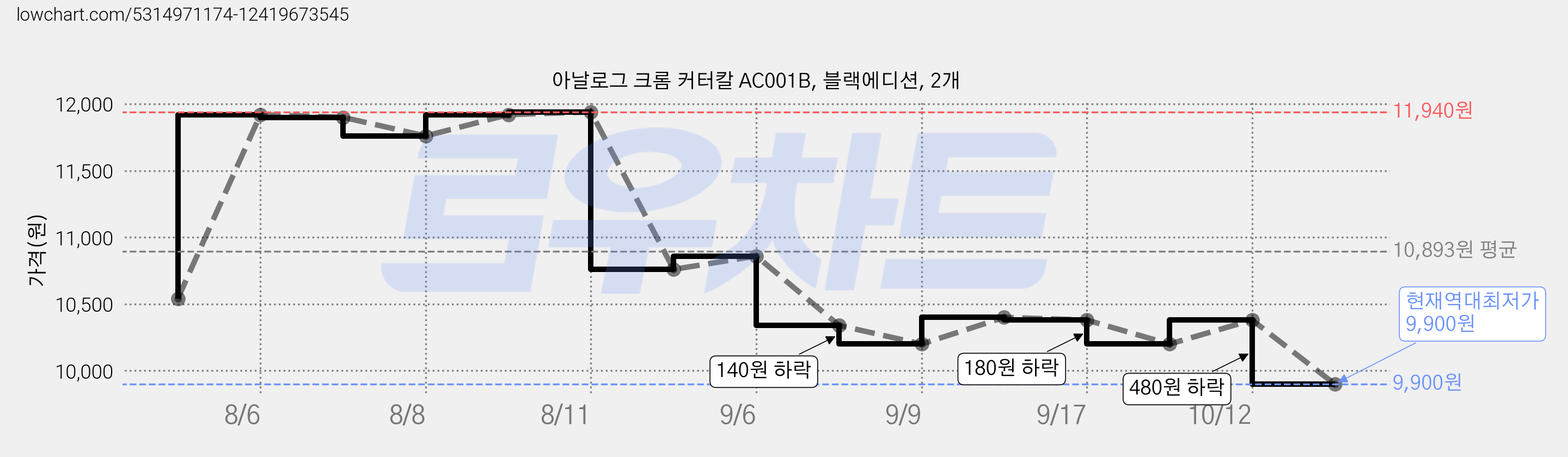 아날로그 크롬 커터칼 AC001B, 블랙에디션, 2개 가격 변동 차트, 현재가 9,900원, 역대최저가