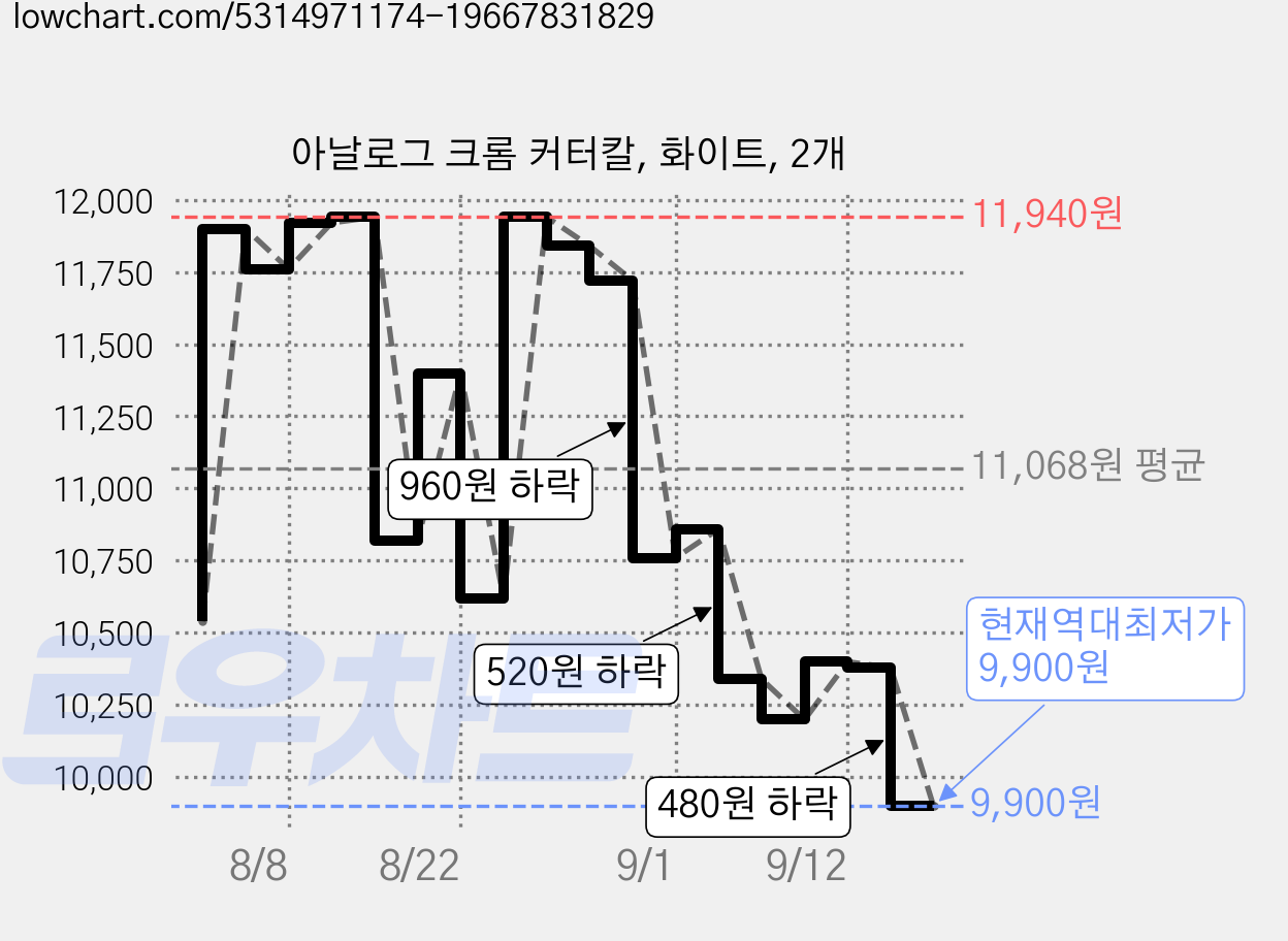 아날로그 크롬 커터칼, 화이트, 2개 가격 변동 차트, 현재가 9,900원, 역대최저가