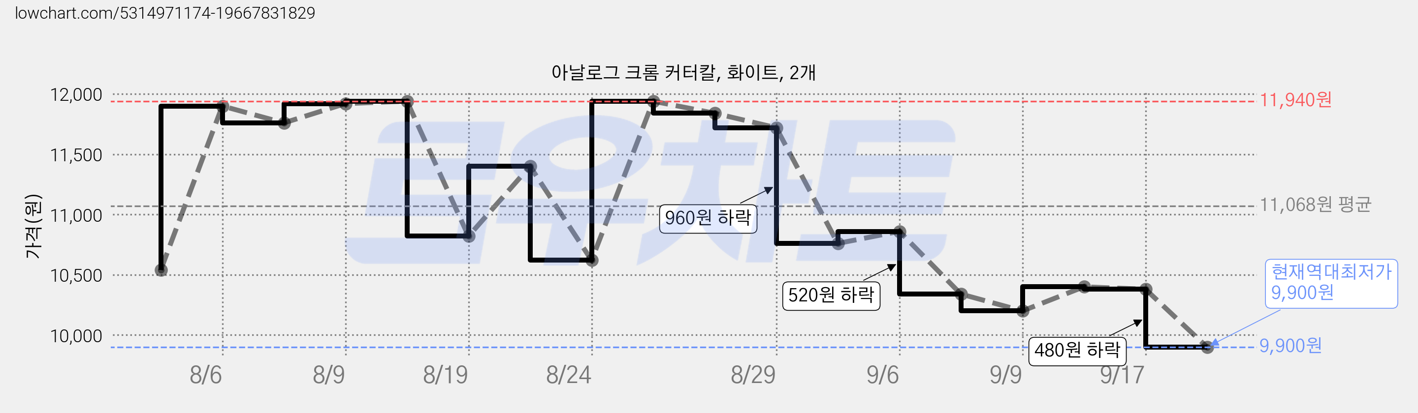 아날로그 크롬 커터칼, 화이트, 2개 가격 변동 차트, 현재가 9,900원, 역대최저가