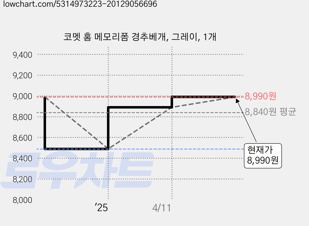 코멧 홈 메모리폼 경추베개, 그레이, 1개 가격 변동 차트, 현재가 8,990원, 관측 최저가 8,490원