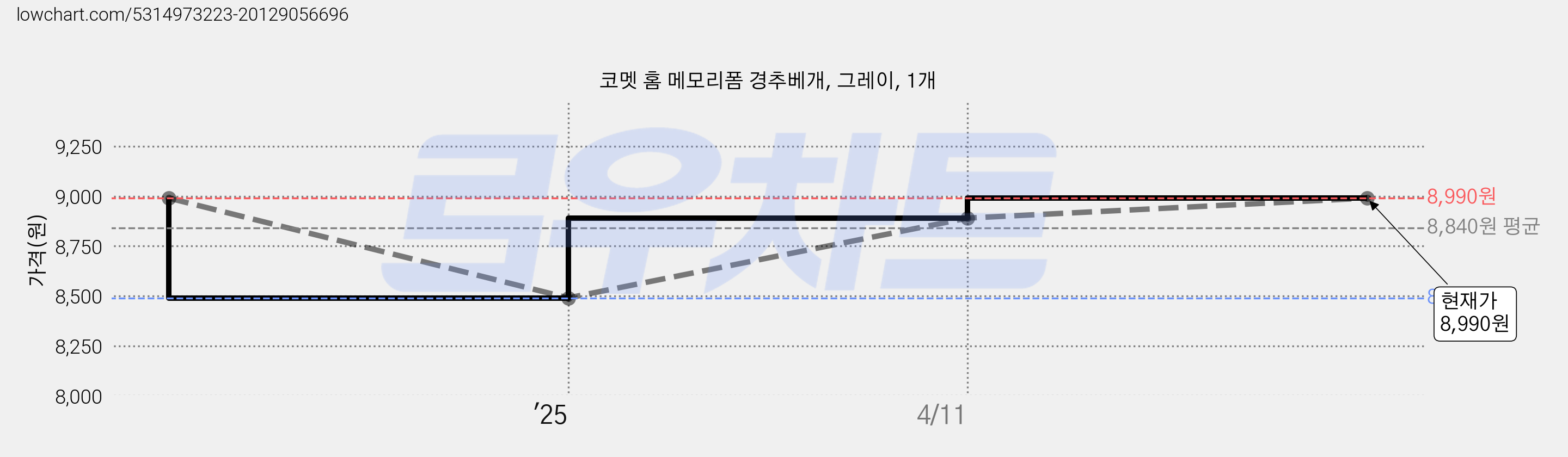 코멧 홈 메모리폼 경추베개, 그레이, 1개 가격 변동 차트, 현재가 8,990원, 관측 최저가 8,490원