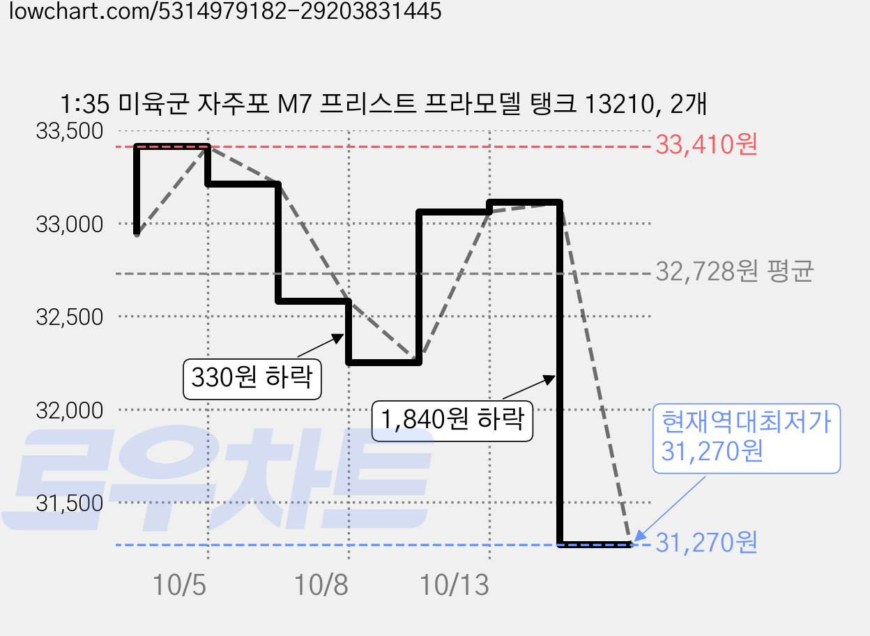 1:35 미육군 자주포 M7 프리스트 프라모델 탱크 13210, 2개 가격 변동 차트, 현재가 31,270원, 역대최저가