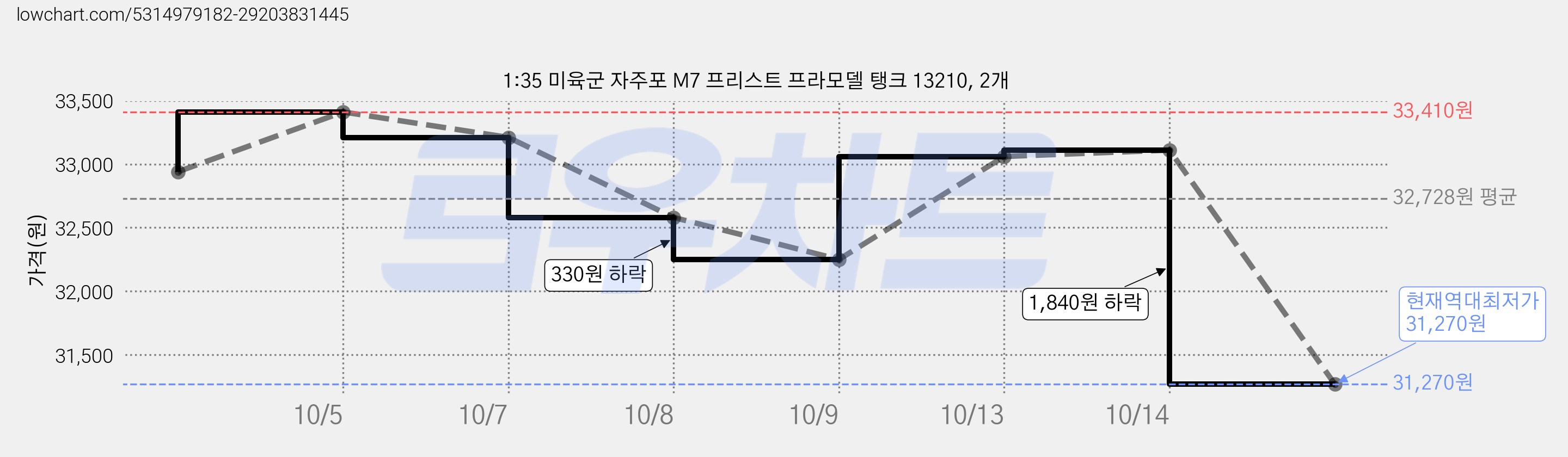 1:35 미육군 자주포 M7 프리스트 프라모델 탱크 13210, 2개 가격 변동 차트, 현재가 31,270원, 역대최저가