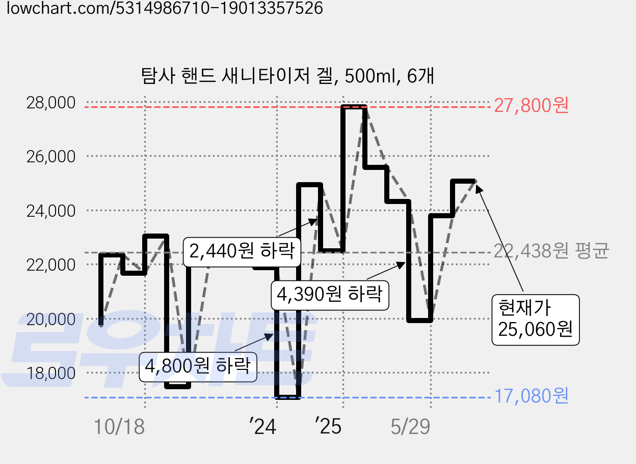탐사 핸드 새니타이저 겔, 500ml, 6개 가격 변동 차트, 현재가 25,060원, 관측 최저가 16,220원