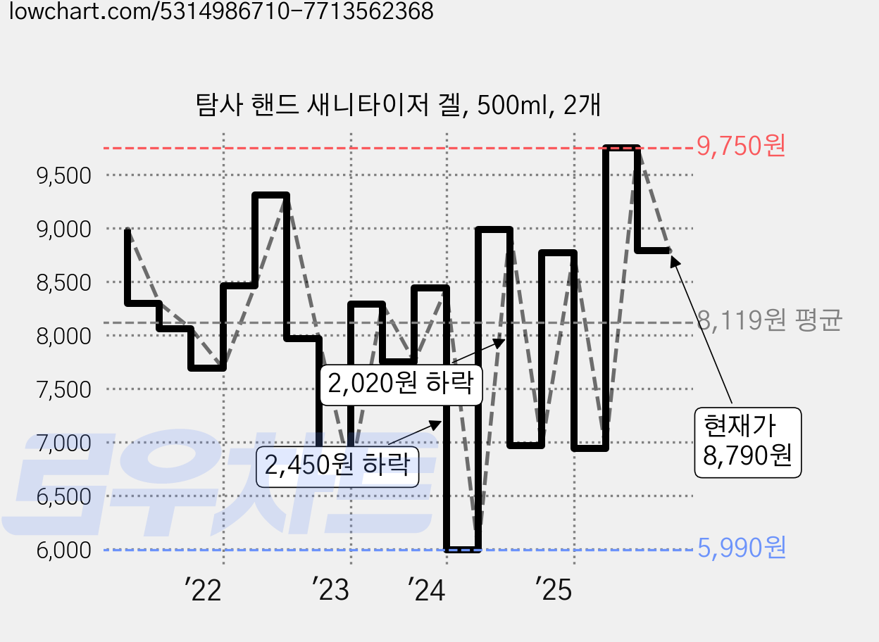 탐사 핸드 새니타이저 겔, 500ml, 2개 가격 변동 차트, 현재가 8,790원, 관측 최저가 5,690원