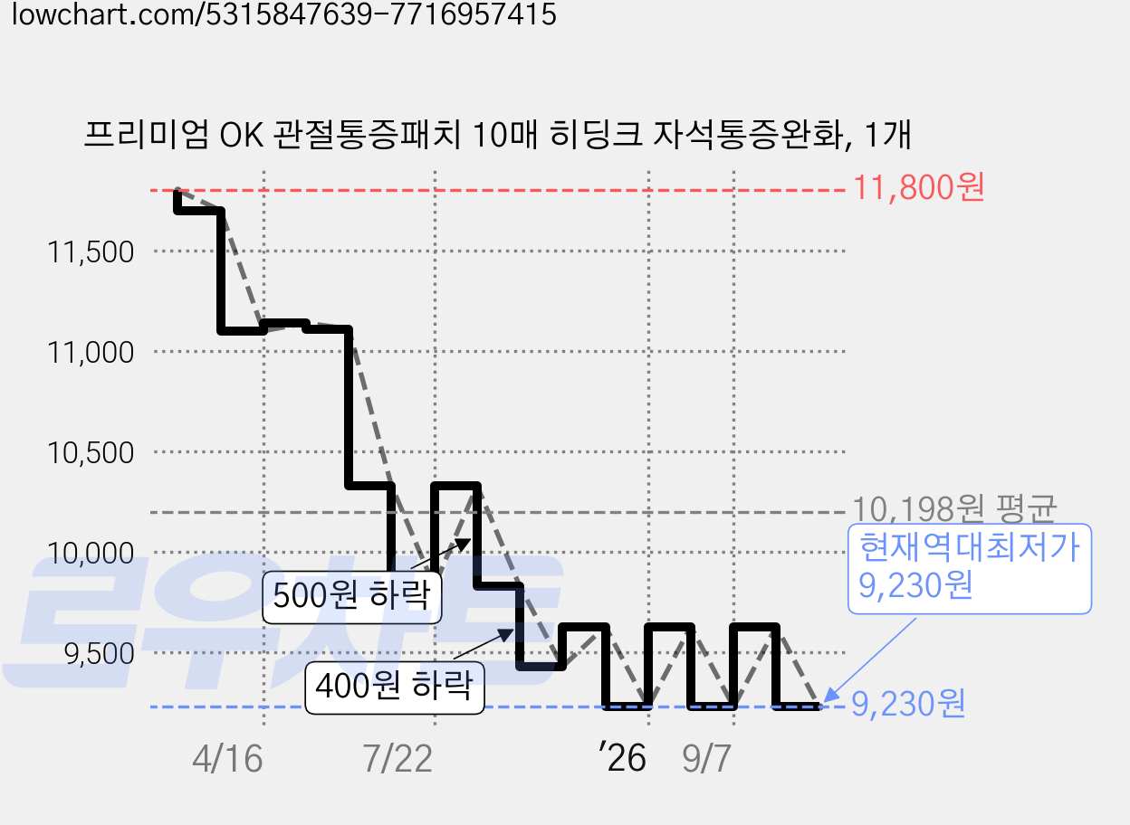 프리미엄 OK 관절통증패치 10매 히딩크 자석통증완화, 1개 가격 변동 차트, 현재가 9,230원, 역대최저가