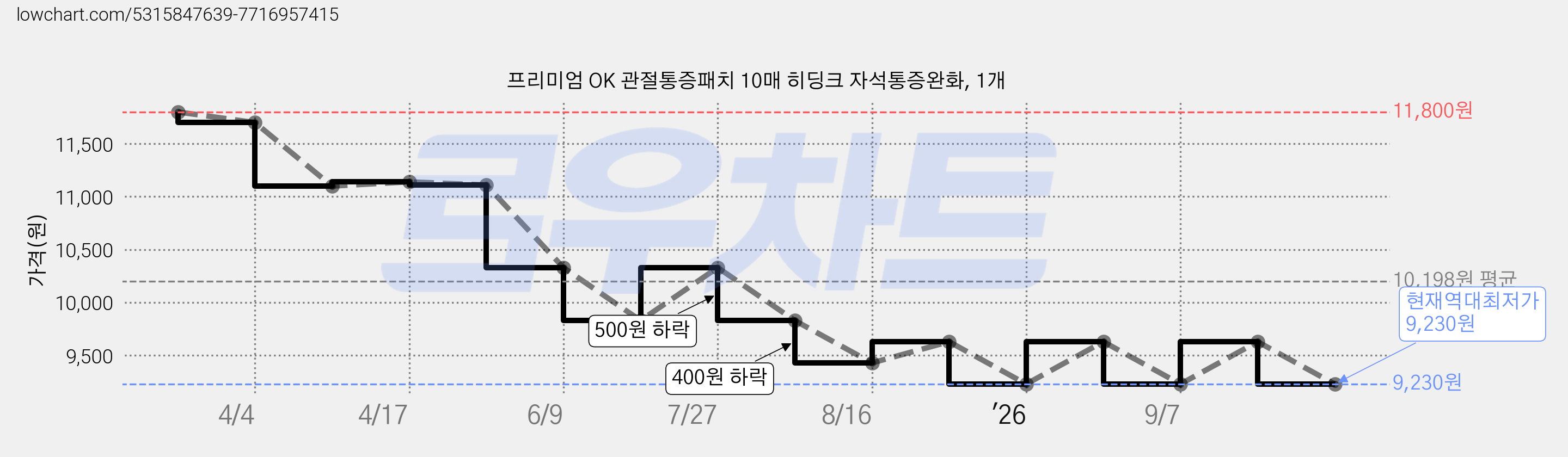 프리미엄 OK 관절통증패치 10매 히딩크 자석통증완화, 1개 가격 변동 차트, 현재가 9,230원, 역대최저가