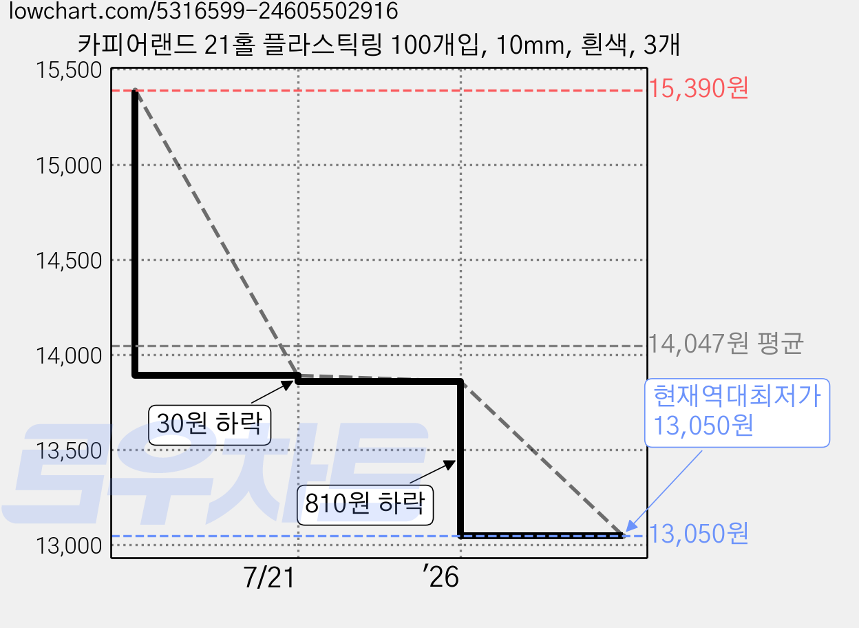 카피어랜드 21홀 플라스틱링 100개입, 10mm, 흰색, 3개 가격 변동 차트, 현재가 13,050원, 역대최저가